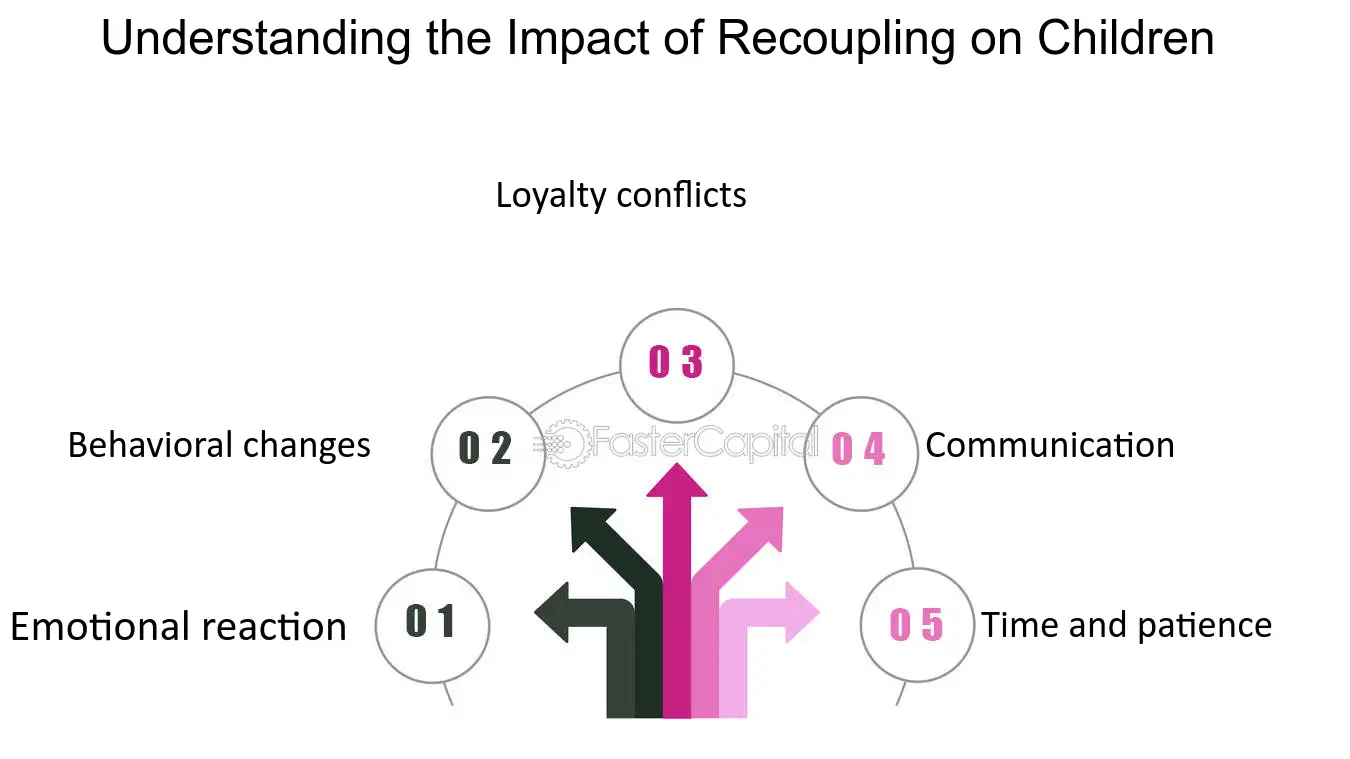 Understanding the Impact of Recoupling on Children - Introducing new partners: Navigating the Recoupling Process with Children